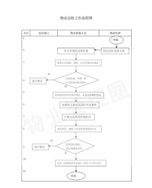 十张流程图 让您更懂物业管理和服务承接档案服务外包